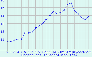 Courbe de tempratures pour Mont-Saint-Vincent (71)