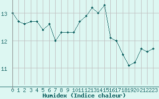 Courbe de l'humidex pour Ouessant (29)