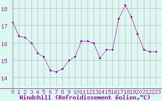 Courbe du refroidissement olien pour Cognac (16)