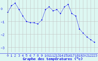 Courbe de tempratures pour Formigures (66)