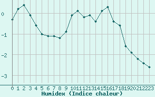 Courbe de l'humidex pour Formigures (66)