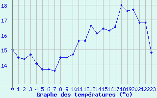 Courbe de tempratures pour Boulogne (62)