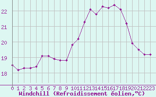 Courbe du refroidissement olien pour Vias (34)