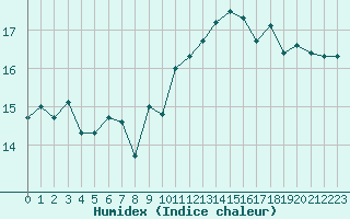 Courbe de l'humidex pour Cap de la Hague (50)