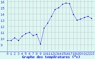 Courbe de tempratures pour Cazaux (33)