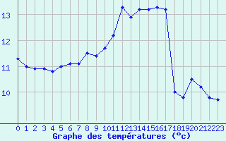 Courbe de tempratures pour Ouessant (29)