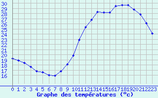 Courbe de tempratures pour Sainte-Genevive-des-Bois (91)