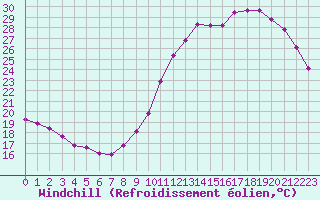 Courbe du refroidissement olien pour Sainte-Genevive-des-Bois (91)