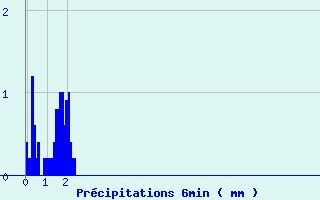 Diagramme des prcipitations pour Saint Martin d