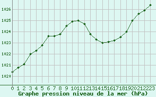 Courbe de la pression atmosphrique pour Sallanches (74)