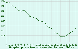 Courbe de la pression atmosphrique pour Langres (52) 