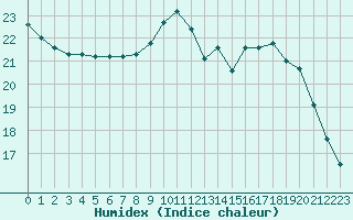 Courbe de l'humidex pour Kernascleden (56)