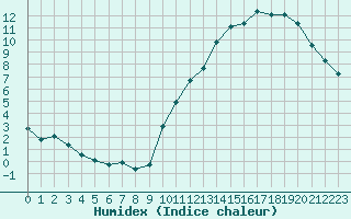 Courbe de l'humidex pour La Baeza (Esp)