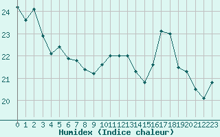 Courbe de l'humidex pour Cap de la Hve (76)