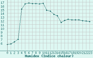 Courbe de l'humidex pour Rochefort Saint-Agnant (17)