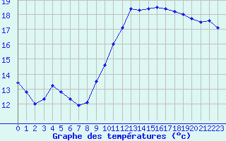 Courbe de tempratures pour Sallles d