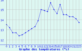 Courbe de tempratures pour Cap de la Hve (76)