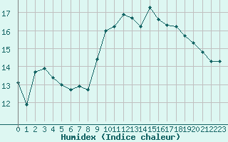 Courbe de l'humidex pour Nice (06)