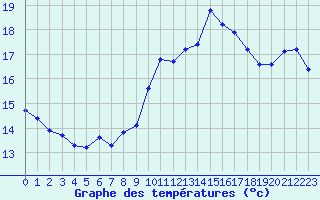 Courbe de tempratures pour Malbosc (07)