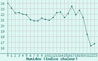 Courbe de l'humidex pour Harville (88)