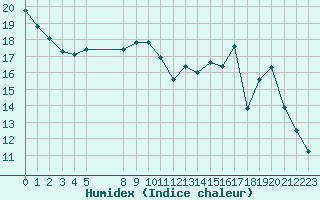 Courbe de l'humidex pour Jaunay-Clan / Futuroscope (86)