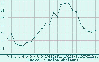 Courbe de l'humidex pour Ouessant (29)