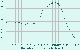 Courbe de l'humidex pour Saint-Laurent-du-Pont (38)