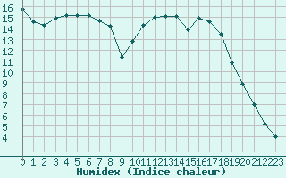 Courbe de l'humidex pour Baye (51)