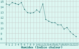 Courbe de l'humidex pour Cap Corse (2B)