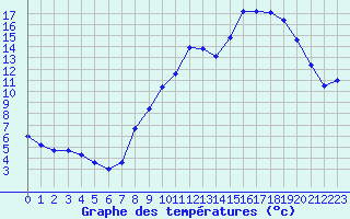 Courbe de tempratures pour Le Touquet (62)