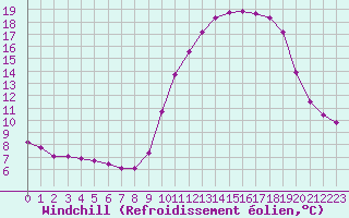 Courbe du refroidissement olien pour Variscourt (02)