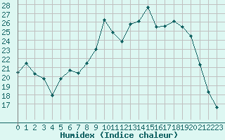 Courbe de l'humidex pour Troyes (10)