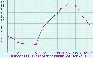 Courbe du refroidissement olien pour Muirancourt (60)
