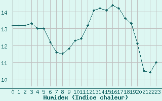 Courbe de l'humidex pour Ile d'Yeu - Saint-Sauveur (85)