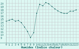 Courbe de l'humidex pour Saint-Etienne (42)