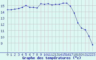 Courbe de tempratures pour Hyres (83)