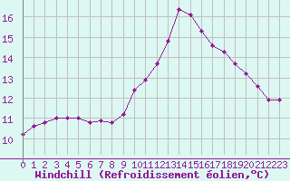 Courbe du refroidissement olien pour Lignerolles (03)