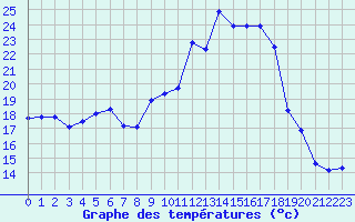 Courbe de tempratures pour Pointe de Socoa (64)