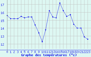 Courbe de tempratures pour Le Talut - Belle-Ile (56)
