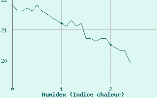 Courbe de l'humidex pour Peaugres (07)