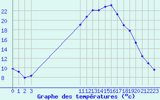 Courbe de tempratures pour Thoiras (30)