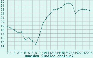 Courbe de l'humidex pour Pomrols (34)