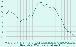 Courbe de l'humidex pour Cap Ferret (33)