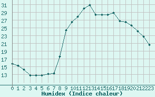 Courbe de l'humidex pour Saint-Amans (48)