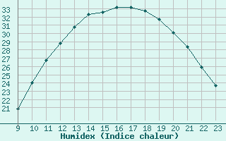 Courbe de l'humidex pour Saint-Paul-lez-Durance (13)