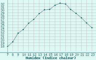 Courbe de l'humidex pour Colmar-Ouest (68)