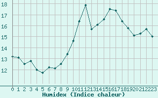 Courbe de l'humidex pour Trgueux (22)