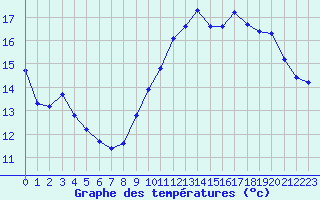 Courbe de tempratures pour Les Pennes-Mirabeau (13)