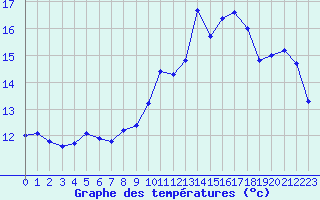 Courbe de tempratures pour Les Pennes-Mirabeau (13)