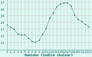 Courbe de l'humidex pour Malbosc (07)